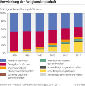 Grafik der religionszugehörikeits-Statistik